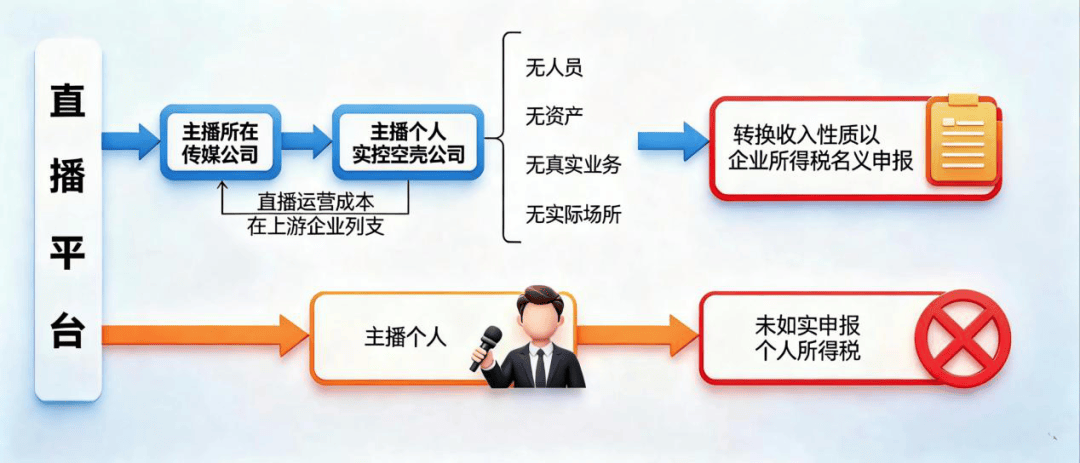网络主播逃税案曝光:许静婉、陈旭、郭晓峰细节揭秘